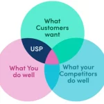 Unique selling point