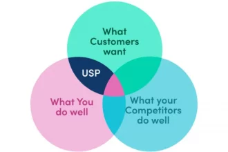 Unique selling point