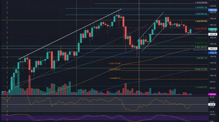 Ethereum Price USD