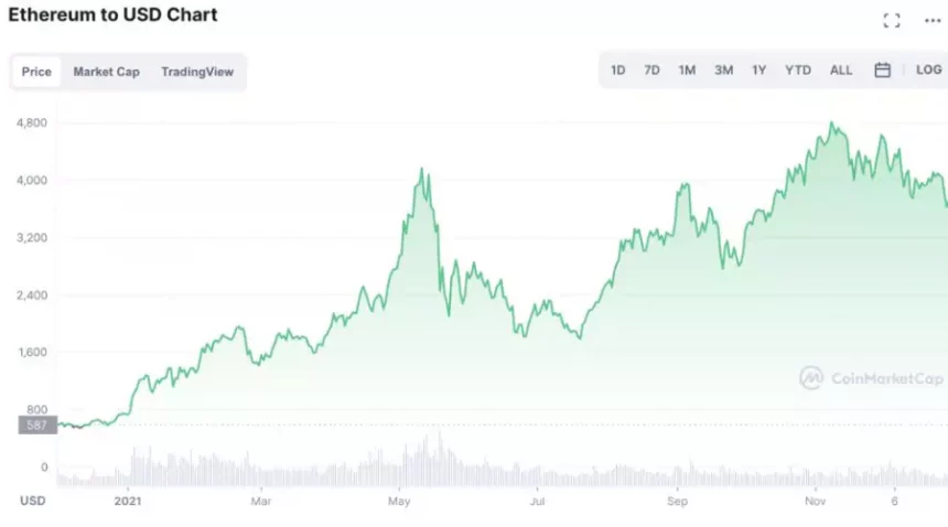 ethereum price usd